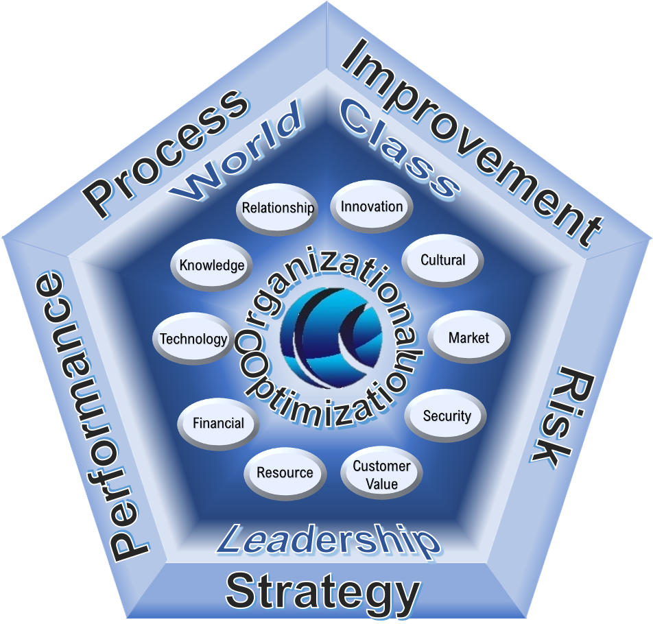 Organizational Optimization Infographic: Process, Improvement, Risk, Strategy, Performance. World Class Leadership. Relationship, Innovation, Cultural, Market, Security, Customer Value, Resource, Financial, Technology, Knowledge.
